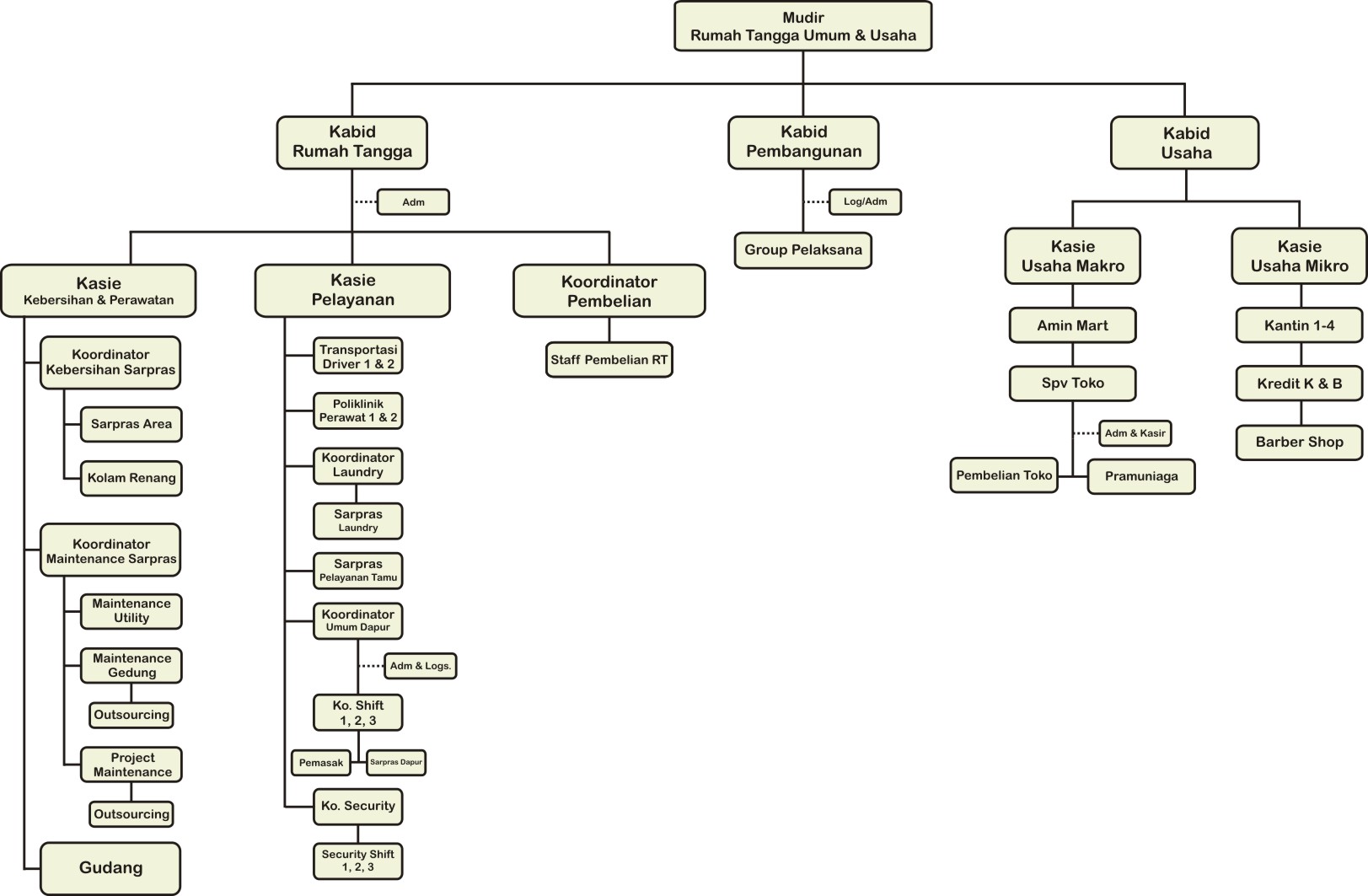 struktur organisasi RT
